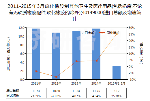2011-2015年3月硫化橡膠制其他衛(wèi)生及醫(yī)療用品(包括奶嘴,不論有無硬質(zhì)橡膠配件,硬化橡膠的除外)(40149000)進(jìn)口總額及增速統(tǒng)計(jì)